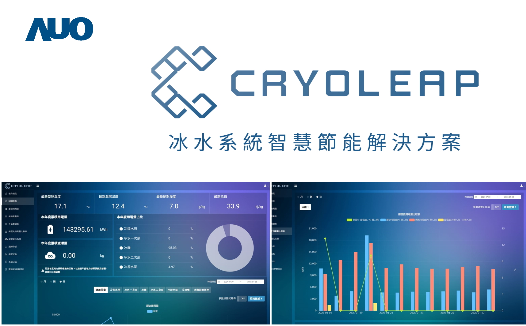 友達「CryoLeap冰水系統智慧節能解決方案」獲得台灣精品標誌，是專為大型中央空調冰水系統所設計，整合了AI建模、即時監測與智慧控制技術，具備高度相容性與擴充性，進而提升系統穩定性與維運效率